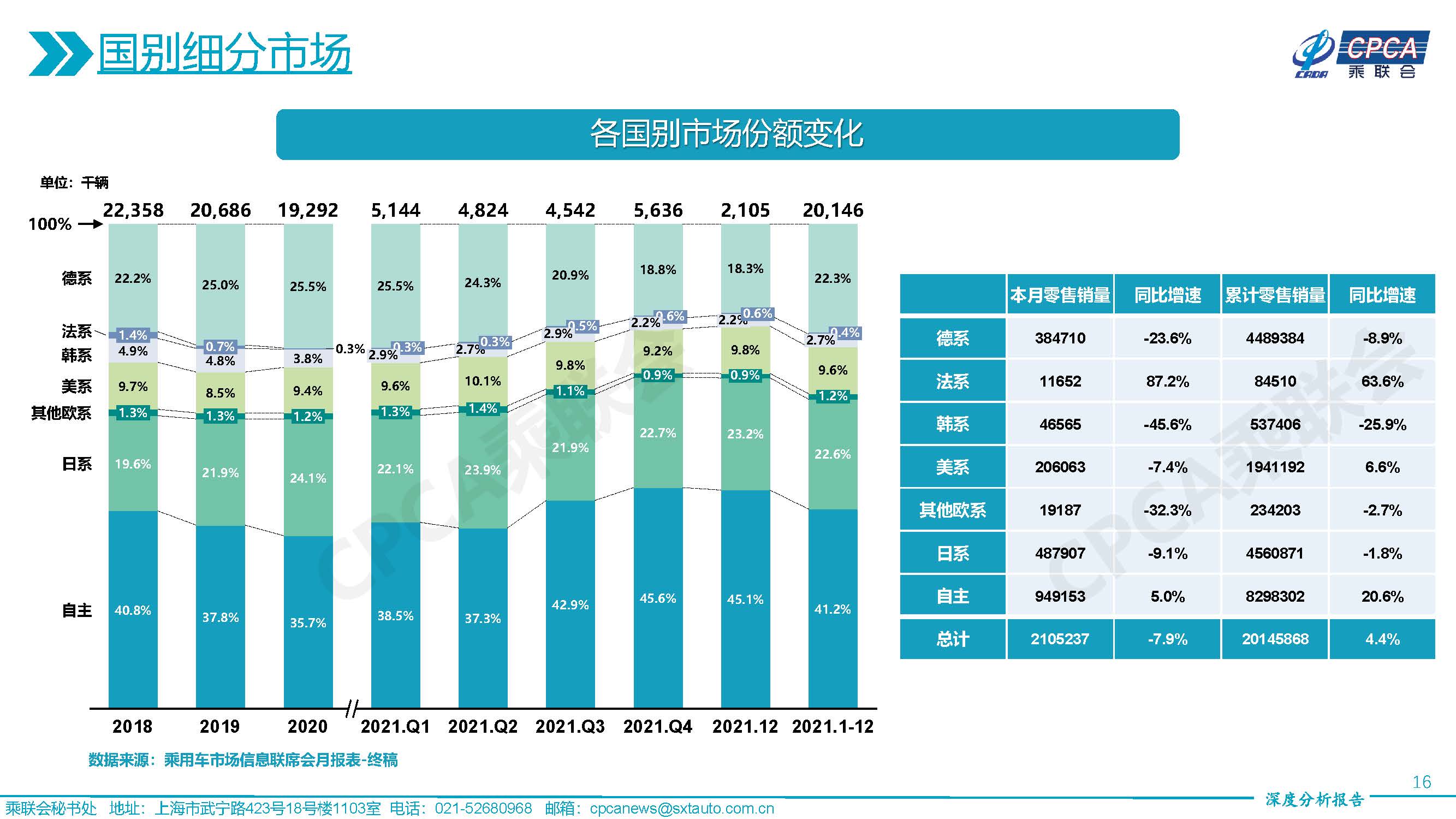 2021年12月份全国乘用车市场深度分析报告-20220117_页面_16.jpg