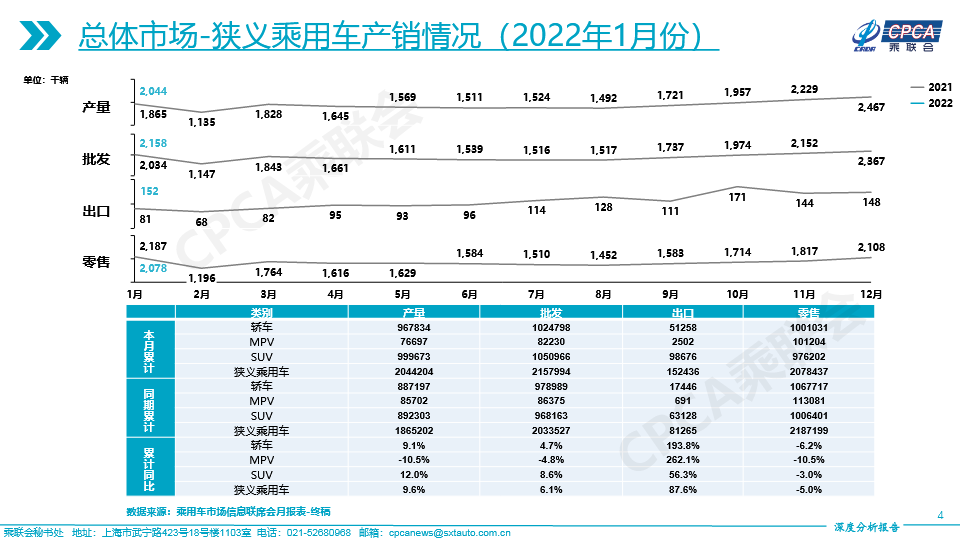 2022年1月份全国乘用车市场深度分析报告-202202174.jpg