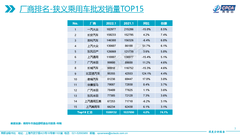 2022年1月份全国乘用车市场深度分析报告-202202177.jpg