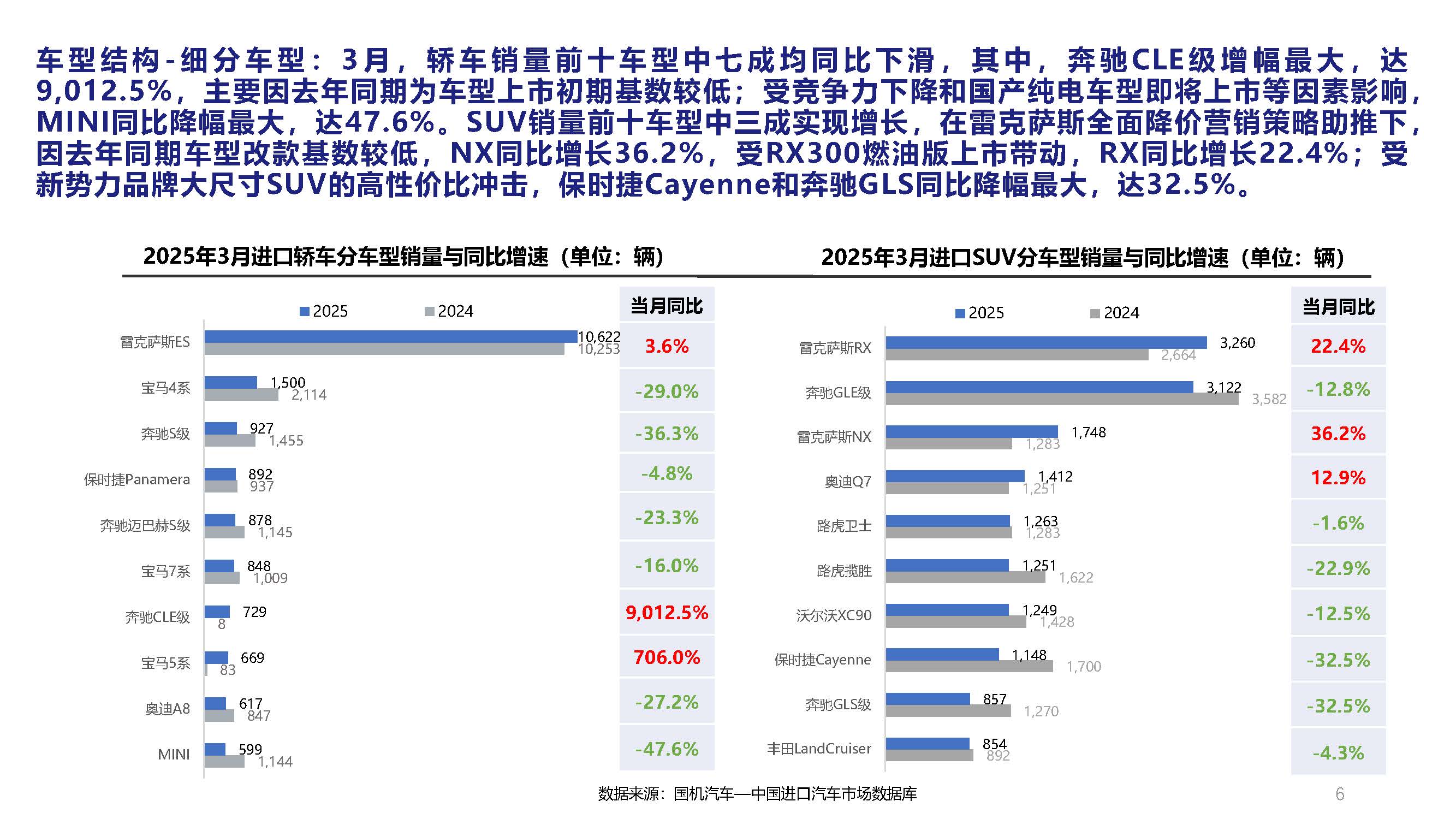2025年3月中国进口汽车市场月报_页面_06.jpg