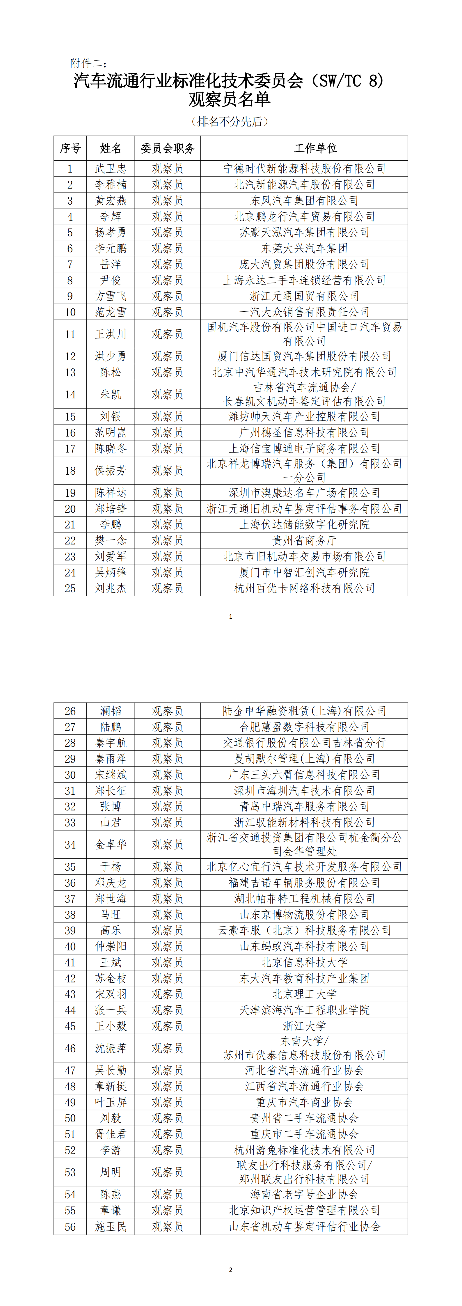 附件二:汽车流通行业标准化技术委员会观察员公示名单_00.png 附件二:汽车流通行业标准化技术委员会观察员公示名单_00.png